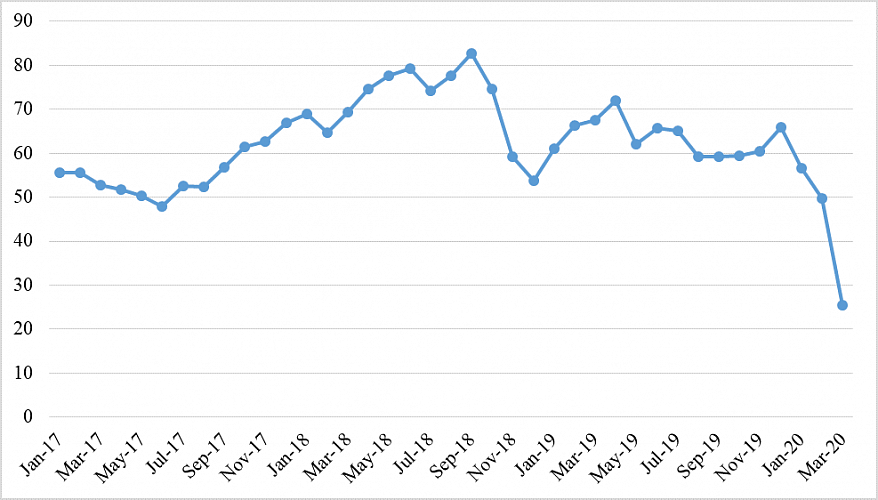 Стоимость нефти Brent за 2017-2020 годы, долларов за баррель